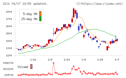 東洋紡チャート