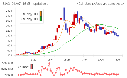 ユニチカチャート