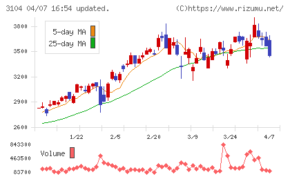 富士紡ホールディングスチャート
