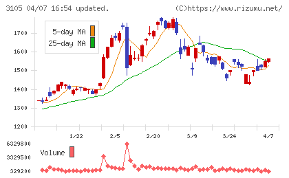 日清紡ホールディングスチャート
