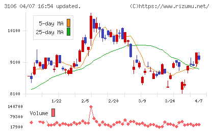 クラボウチャート
