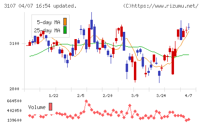 ダイワボウホールディングスチャート