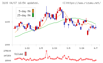 シキボウチャート
