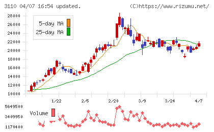 日東紡チャート