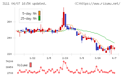 オーミケンシチャート