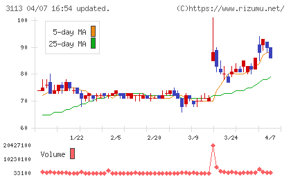 ＵＮＩＶＡ・Ｏａｋホールディングスチャート
