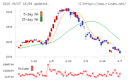 トヨタ紡織チャート