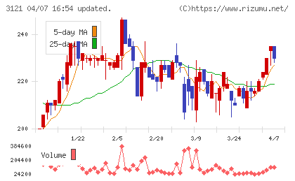 マーチャント・バンカーズチャート