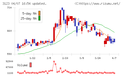 サイボーチャート