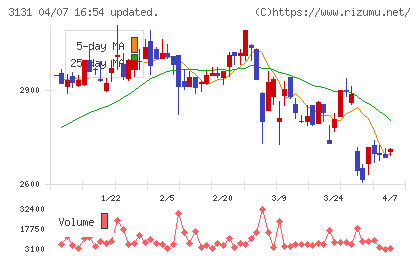 シンデン・ハイテックスチャート
