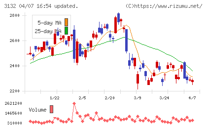 マクニカホールディングスチャート