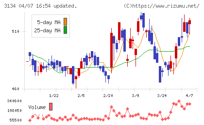 Ｈａｍｅｅチャート