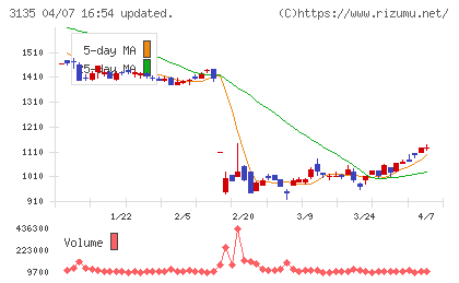 マーケットエンタープライズチャート