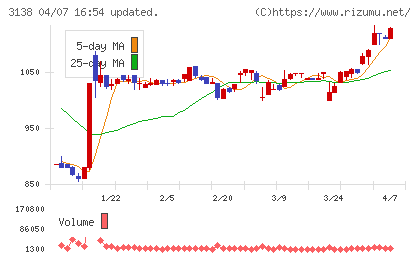 富士山マガジンサービスチャート