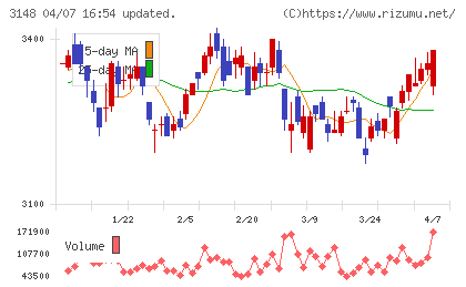 クリエイトＳＤホールディングスチャート