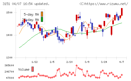 バイタルケーエスケー・ホールディングスチャート