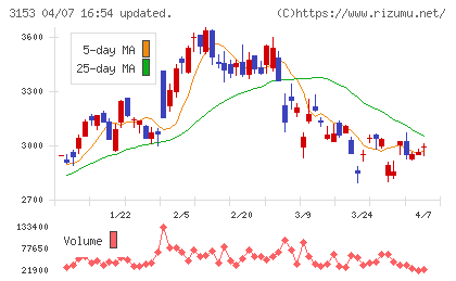 八洲電機チャート