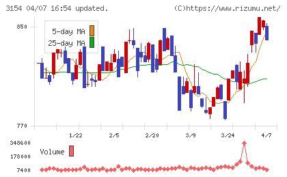 メディアスホールディングスチャート