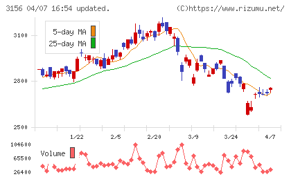 レスターチャート