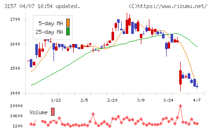 ジオリーブグループチャート