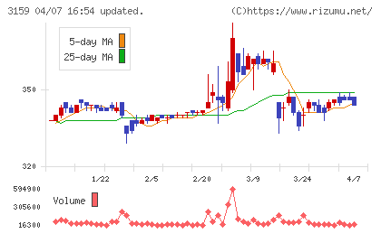 丸善CHIホールディングスチャート