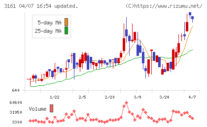 アゼアスチャート