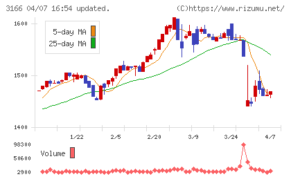 ＯＣＨＩホールディングスチャート