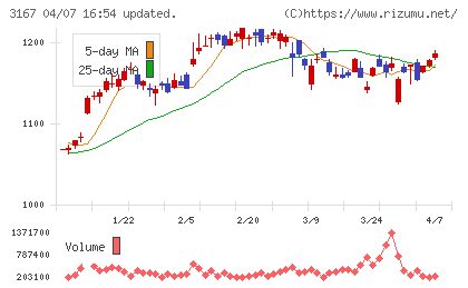 ＴＯＫＡＩホールディングスチャート