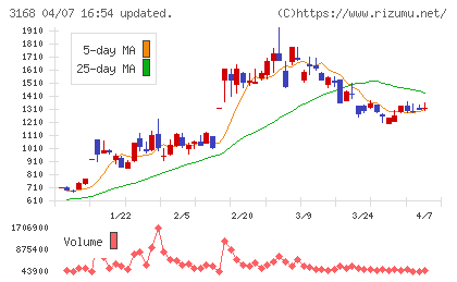 ＭＥＲＦチャート