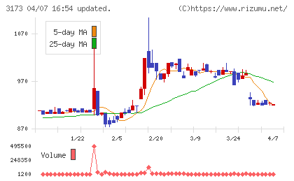 大阪工機チャート