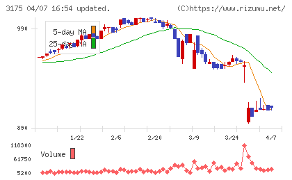 エー・ピーカンパニーチャート