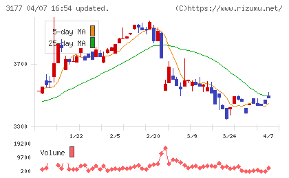 ありがとうサービスチャート