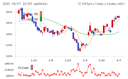 ビューティガレージチャート