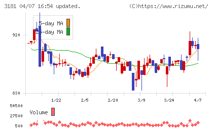 買取王国チャート