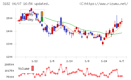 オイシックス・ラ・大地チャート