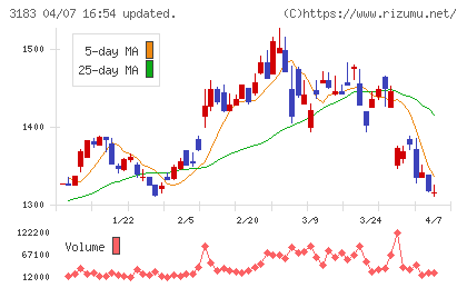 ウイン・パートナーズチャート