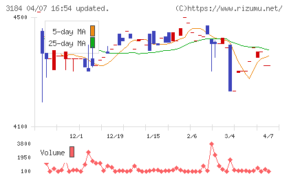 ＩＣＤＡホールディングスチャート