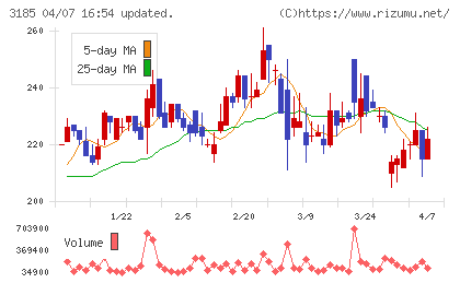 夢展望チャート