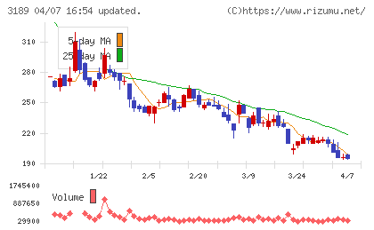 ANAPホールディングスチャート