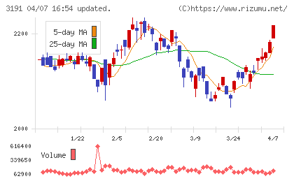 ジョイフル本田チャート