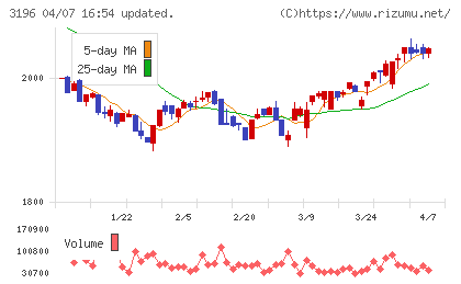 ホットランドホールディングスチャート