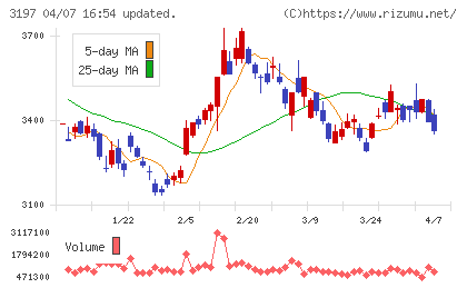 すかいらーくホールディングスチャート
