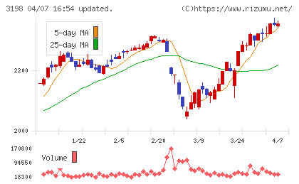 SFPホールディングスチャート