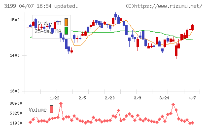 綿半ホールディングスチャート