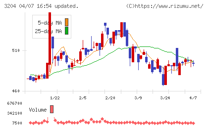 トーア紡コーポレーションチャート