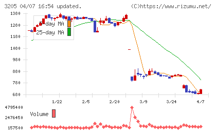 ダイドーリミテッドチャート