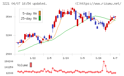 ヨシックスホールディングスチャート