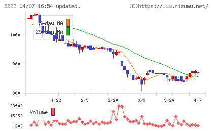 エスエルディーチャート