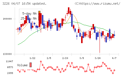 三井不動産アコモデーションファンド投資法人チャート