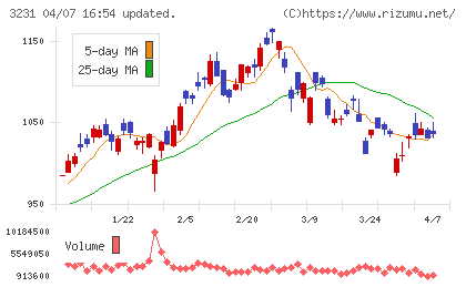 野村不動産ホールディングスチャート